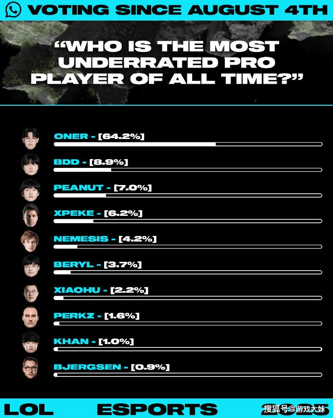 LOL社区发起投票,有史以来谁最被低估?前十名里只有一位LPL选手