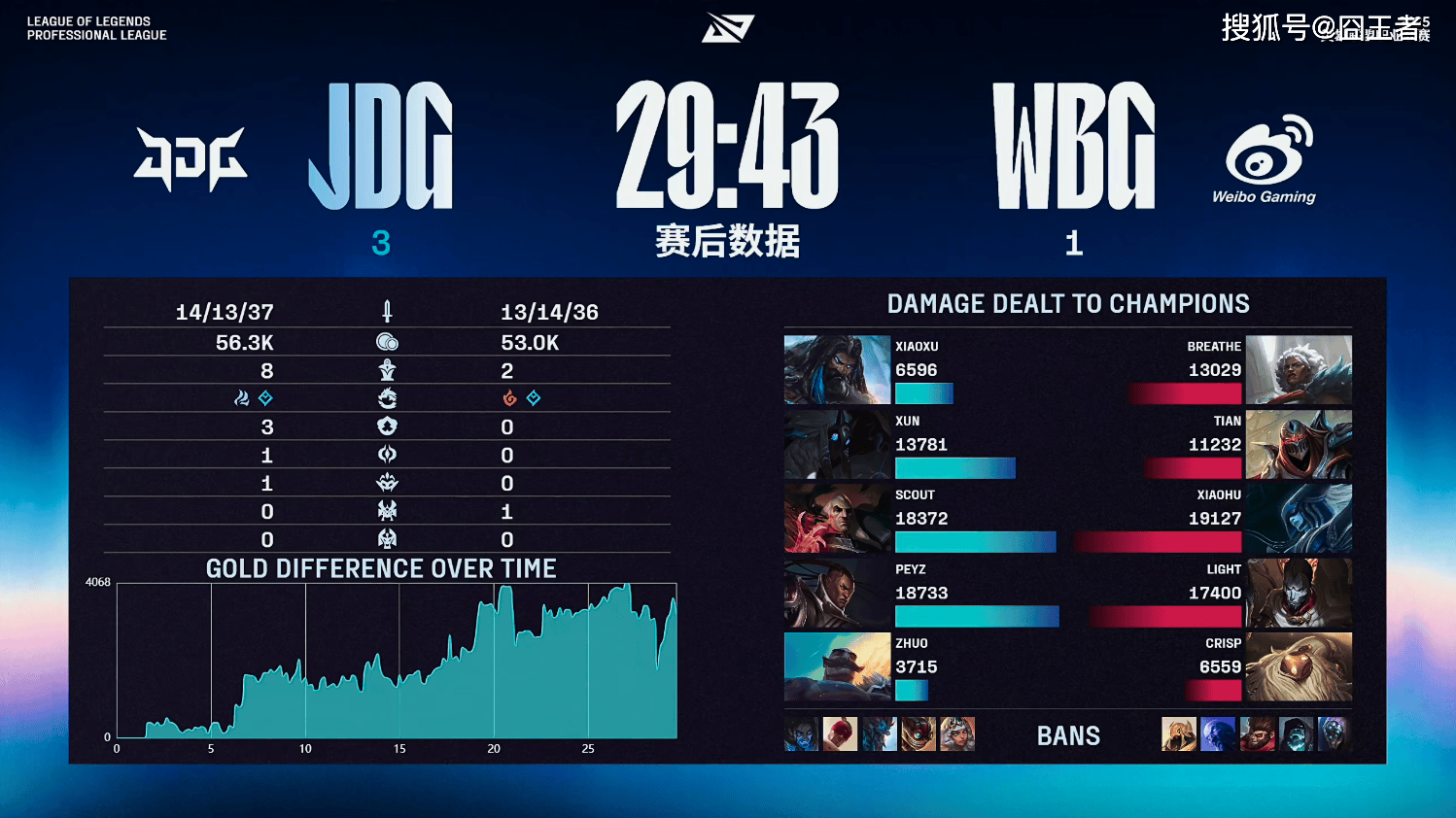 LPL季后赛:JDG四局战胜WBG!WBG确认进入冒泡赛