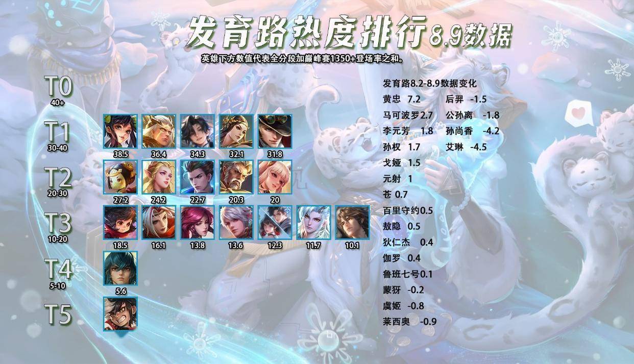 8.10全英雄热度排行，新晋T0打野霸主，出场率胜率双高的司马懿