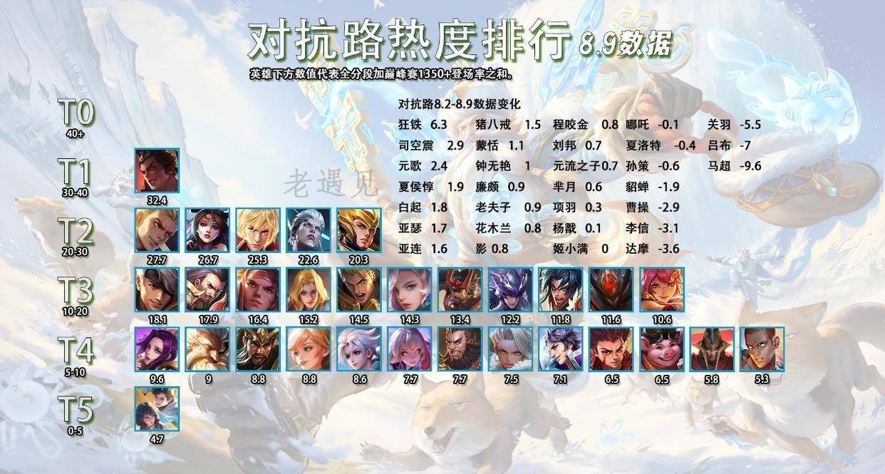 8.10全英雄热度排行，新晋T0打野霸主，出场率胜率双高的司马懿