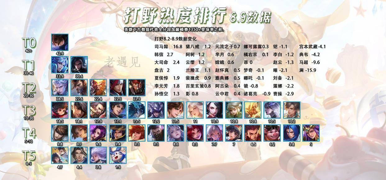 8.10全英雄热度排行，新晋T0打野霸主，出场率胜率双高的司马懿