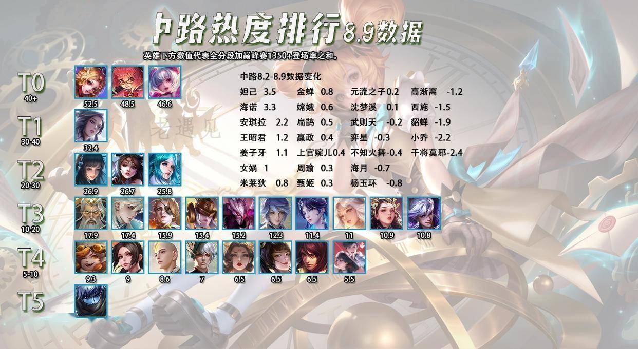 8.10全英雄热度排行，新晋T0打野霸主，出场率胜率双高的司马懿