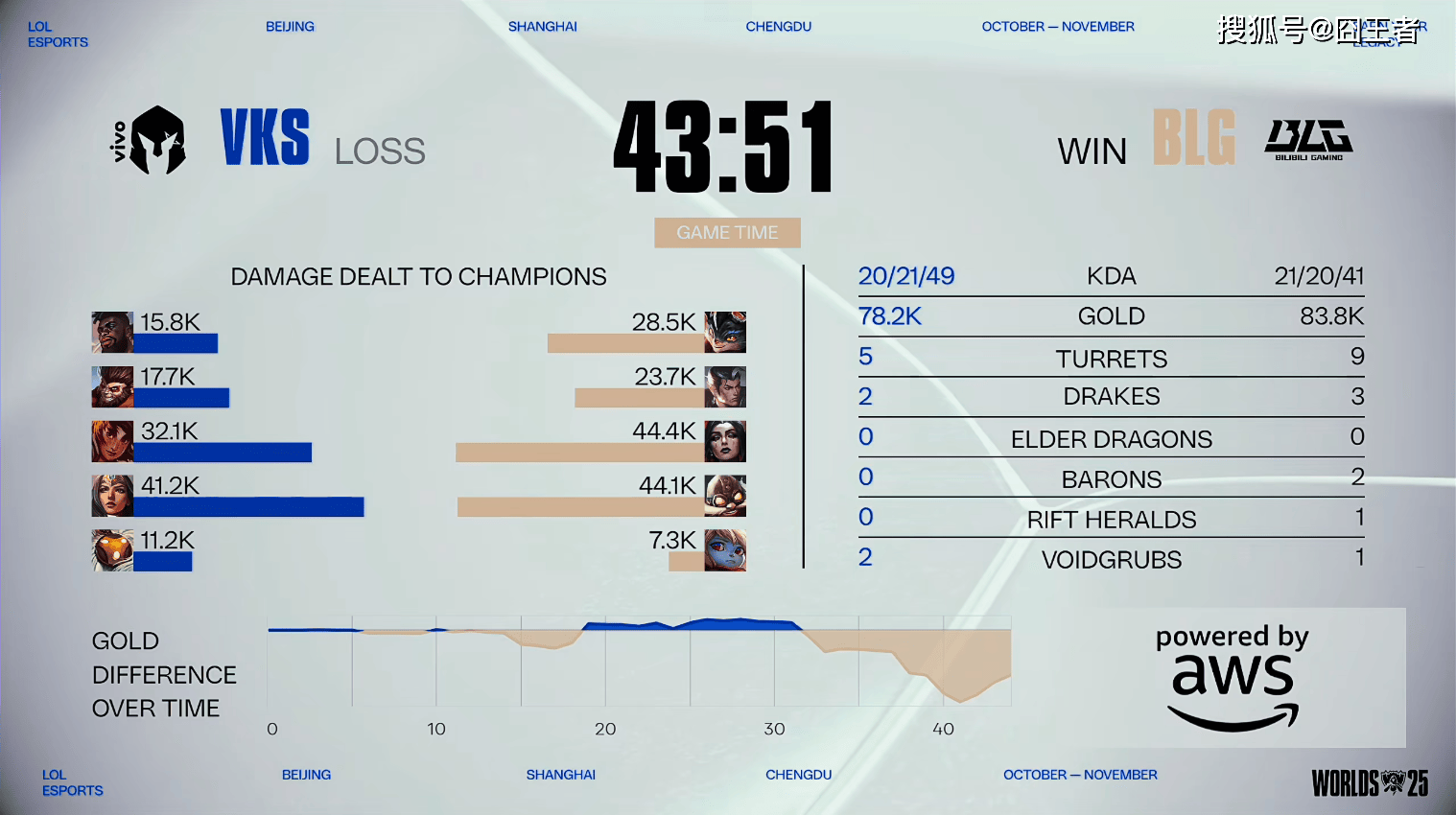 S15全球总决赛：抓住最后机会，BLG零封VKS，晋级2-2组