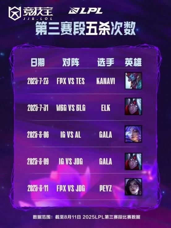 LOL: gala成LPL历史五杀王