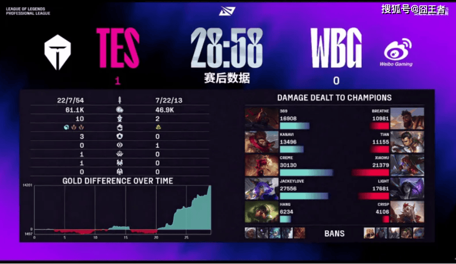 LPL第三阶段:TES横扫WBG,保持LPL积分榜第一