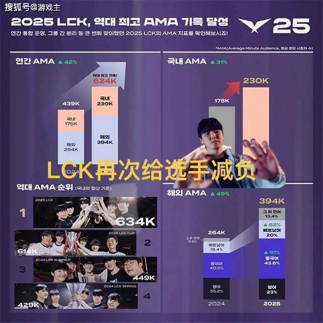 LCK缩短赛程选手减负火了,为迎合LPL粉丝,更改周末比赛时间