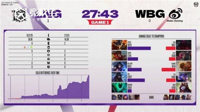 LOL-德玛西亚杯小组赛:LNG力克WBG